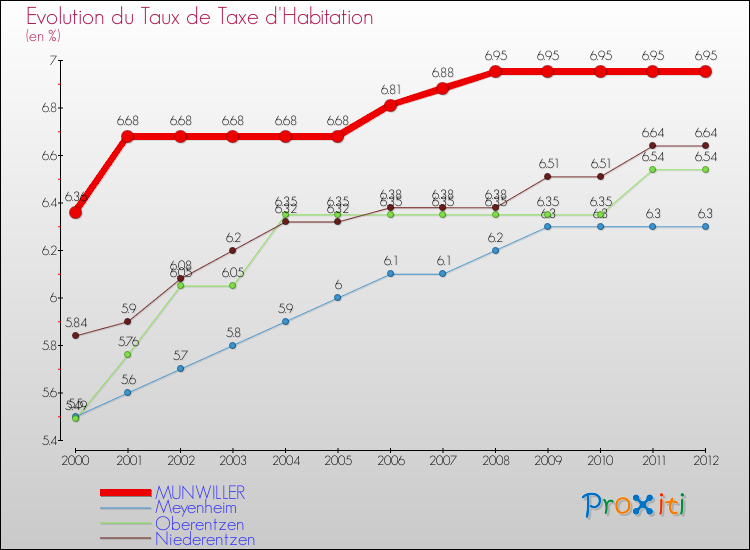 Evolution du taux de la taxe d'habitation pour MUNWILLER et les communes proches Comparaison des taux de la taxe d'habitation pour MUNWILLER et les communes voisines