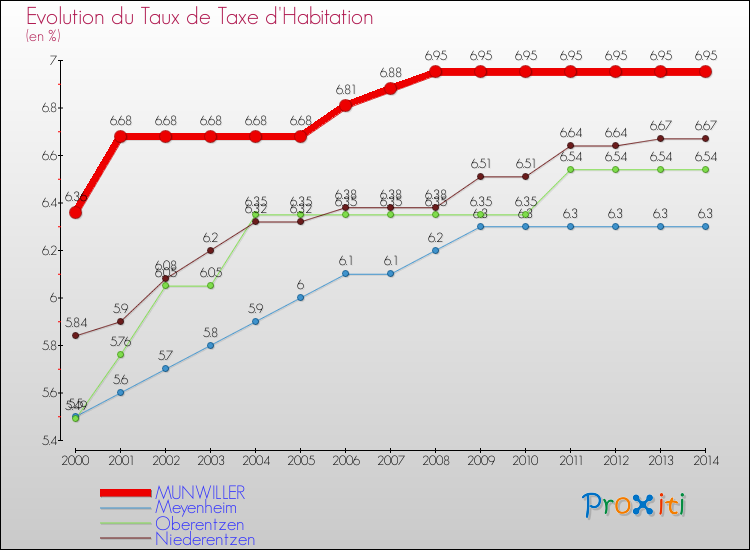 Evolution du taux de la taxe d'habitation pour MUNWILLER et les communes proches de 2000 à 2014 Comparaison des taux de la taxe d'habitation pour MUNWILLER et les communes voisines de 2000 à 2014