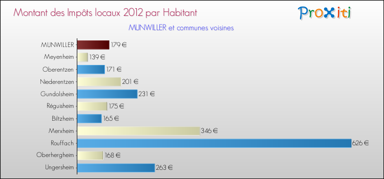 Montant des impôts locaux par Habitant pour MUNWILLER et les communes proches Comparaison des impôts locaux par habitant pour MUNWILLER et les communes voisines