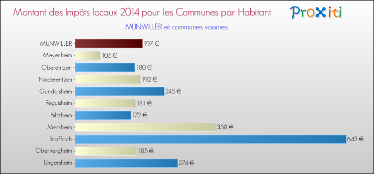 Montant des impôts locaux par Habitant pour MUNWILLER et les communes proches en 2014 Comparaison des impôts locaux par habitant pour MUNWILLER et les communes voisines en 2014