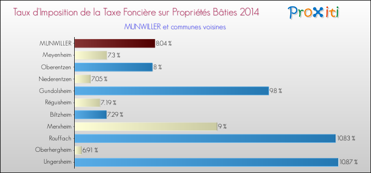 Taux d'imposition de la taxe foncière sur le bati 2014 pour MUNWILLER et les communes proches Comparaison des taux d'imposition de la taxe foncière sur le bati 2014 pour MUNWILLER et les communes voisines