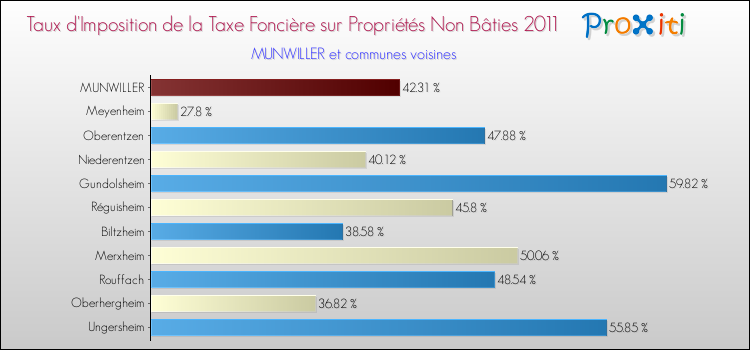Taux d'imposition de la taxe foncière sur les immeubles et terrains non batis 2011 pour MUNWILLER et les communes proches Comparaison des taux d'imposition de la taxe foncière sur les immeubles et terrains non batis 2011 pour MUNWILLER et les communes voisines