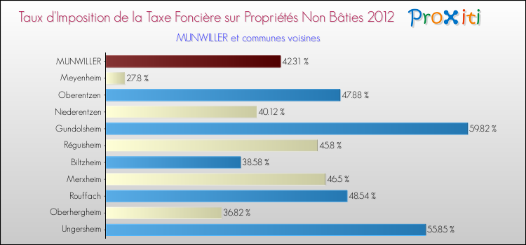 Taux d'imposition de la taxe foncière sur les immeubles et terrains non batis 2012 pour MUNWILLER et les communes proches Comparaison des taux d'imposition de la taxe foncière sur les immeubles et terrains non batis 2012 pour MUNWILLER et les communes voisines