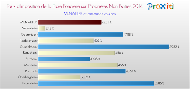 Taux d'imposition de la taxe foncière sur les immeubles et terrains non batis 2014 pour MUNWILLER et les communes proches Comparaison des taux d'imposition de la taxe foncière sur les immeubles et terrains non batis 2014 pour MUNWILLER et les communes voisines