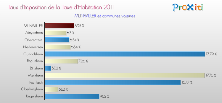Taux d'imposition de la taxe d'habitation 2011 pour MUNWILLER et les communes proches Comparaison des taux d'imposition de la taxe d'habitation 2011 pour MUNWILLER et les communes voisines