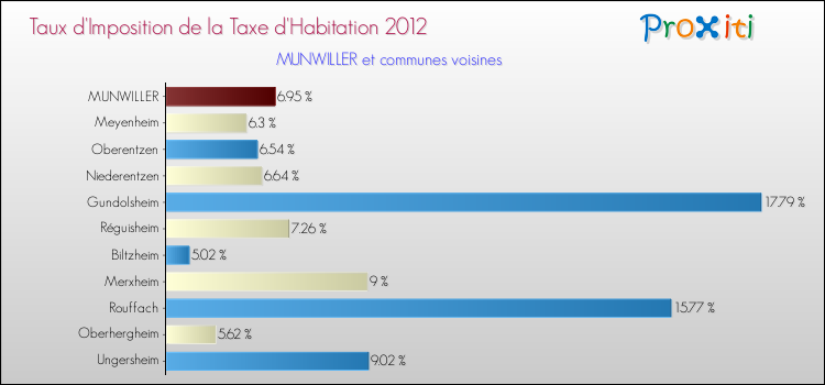 Taux d'imposition de la taxe d'habitation 2012 pour MUNWILLER et les communes proches Comparaison des taux d'imposition de la taxe d'habitation 2012 pour MUNWILLER et les communes voisines