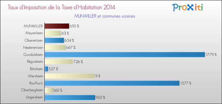 Taux d'imposition de la taxe d'habitation 2014 pour MUNWILLER et les communes proches Comparaison des taux d'imposition de la taxe d'habitation 2014 pour MUNWILLER et les communes voisines