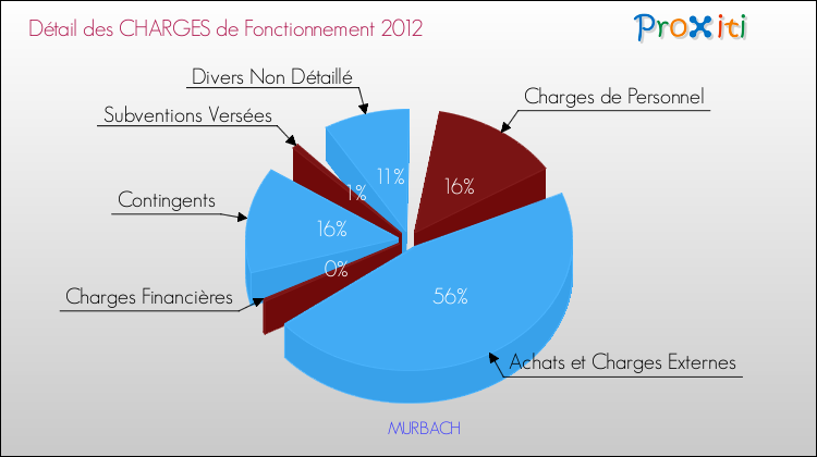 Décomposition des Charges de Fonctionnement 2012 de la commune de MURBACH Charges de Fonctionnement 2012 pour la commune de MURBACH