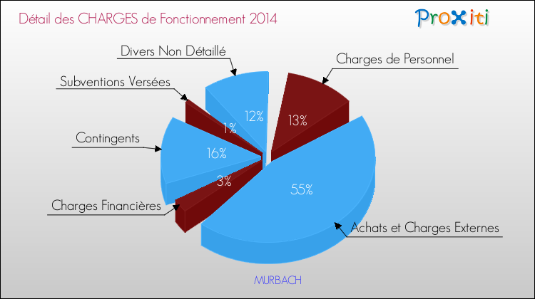 Décomposition des Charges de Fonctionnement 2014 de la commune de MURBACH Charges de Fonctionnement 2014 pour la commune de MURBACH