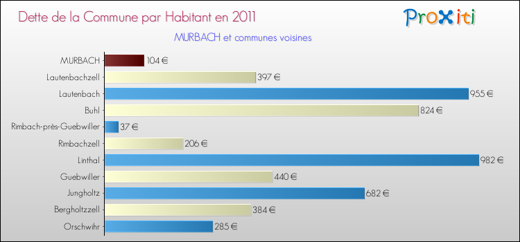 Dette par habitant de la commune en 2011 pour MURBACH et les communes proches Comparaison de la dette par habitant de la commune en 2011 pour MURBACH et les communes voisines