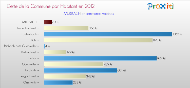 Dette par habitant de la commune en 2012 pour MURBACH et les communes proches Comparaison de la dette par habitant de la commune en 2012 pour MURBACH et les communes voisines