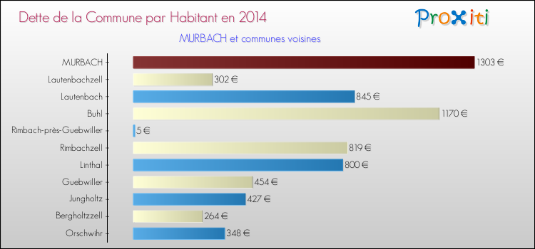Dette par habitant de la commune en 2014 pour MURBACH et les communes proches Comparaison de la dette par habitant de la commune en 2014 pour MURBACH et les communes voisines