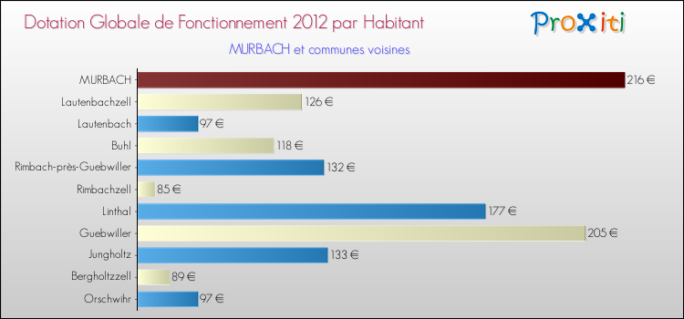 Montant des dotations globales de fonctionnement DGF par Habitant pour MURBACH et les communes proches Comparaison des des dotations globales de fonctionnement DGF par habitant pour MURBACH et les communes voisines