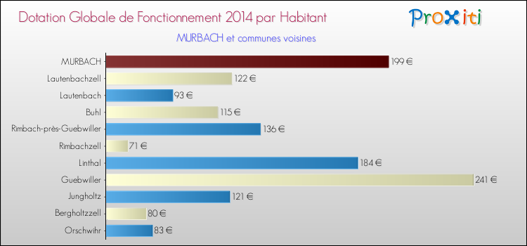 Montant des dotations globales de fonctionnement DGF par Habitant pour MURBACH et les communes proches en 2014. Comparaison des des dotations globales de fonctionnement DGF par habitant pour MURBACH et les communes voisines en 2014.