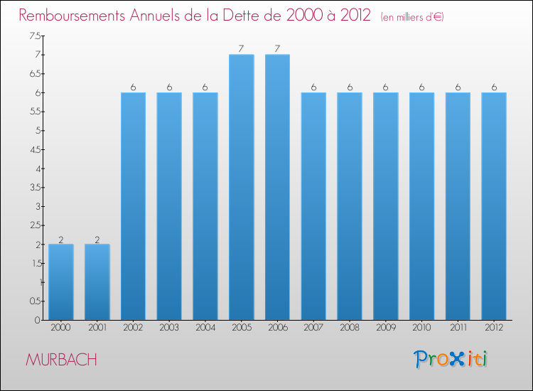 Evolution de l'annuité de la dette pour la commune de MURBACH de 2000 à 2012 Annuités de la dette pour MURBACH de 2000 à 2012