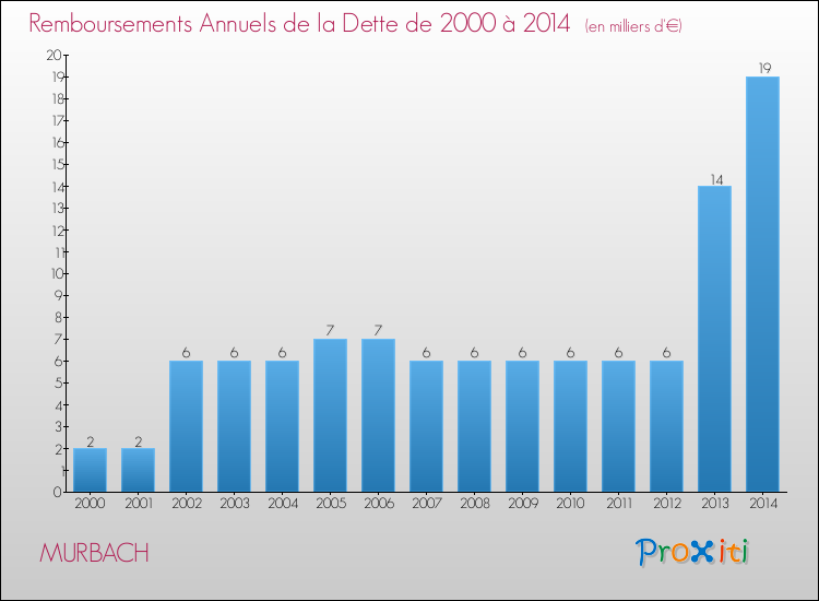 Evolution de l'annuité de la dette pour la commune de MURBACH de 2000 à 2014 Annuités de la dette pour MURBACH de 2000 à 2014