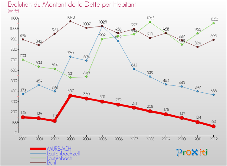 Evolution de la dette par habitant pour la commune de MURBACH et les communes proches de 2000 à 2012 Comparaison de la dette par habitant pour MURBACH et les communes voisines de 2000 à 2012