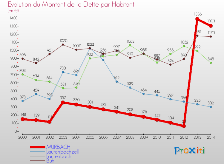 Evolution de la dette par habitant pour la commune de MURBACH et les communes proches de 2000 à 2014 Comparaison de la dette par habitant pour MURBACH et les communes voisines de 2000 à 2014