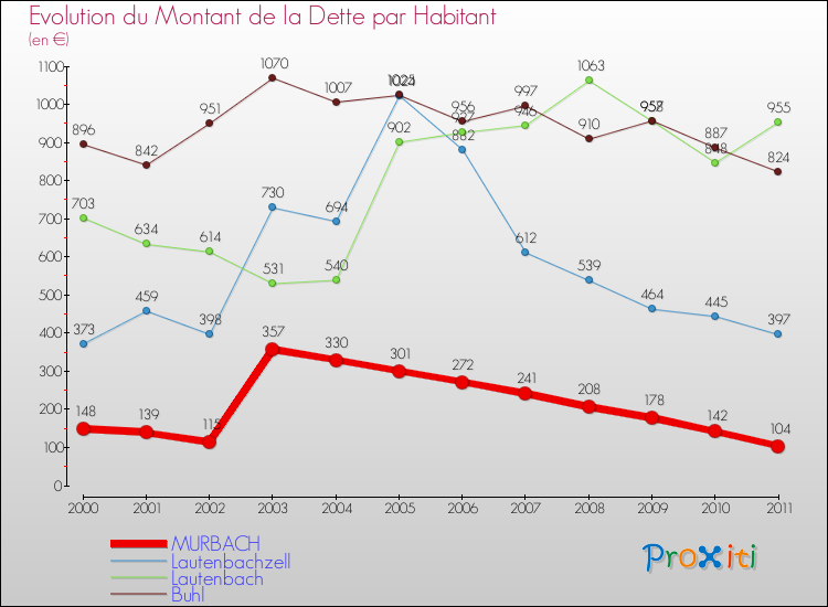 Evolution de la dette par habitant pour la commune de MURBACH et les communes proches Comparaison de la dette par habitant pour MURBACH et les communes voisines