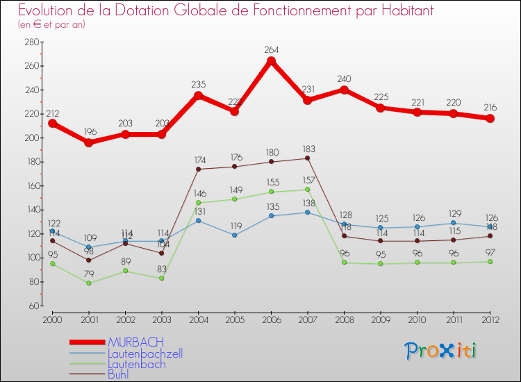 Evolution et montant de la dotation globale de fonctionnement par Habitant pour MURBACH et les communes proches Comparaison des dotations globales de fonctionnement par habitant pour MURBACH et les communes voisines