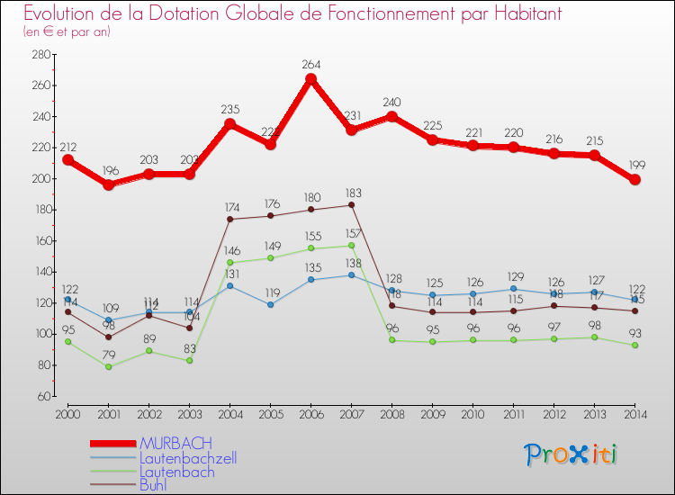 Evolution et montant de la dotation globale de fonctionnement par Habitant pour MURBACH et les communes proches de 2000 à 2014. Comparaison des dotations globales de fonctionnement par habitant pour MURBACH et les communes voisines de 2000 à 2014.