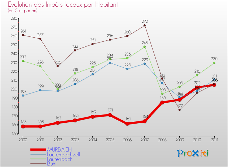 Evolution et montant des impôts locaux par Habitant pour MURBACH et les communes proches Comparaison des impôts locaux par habitant pour MURBACH et les communes voisines