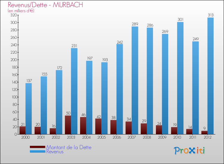 Evolution comparée de la dette et des revenus pour la commune de MURBACH de 2000 à 2012 Comparaison de la dette et des revenus pour MURBACH de 2000 à 2012