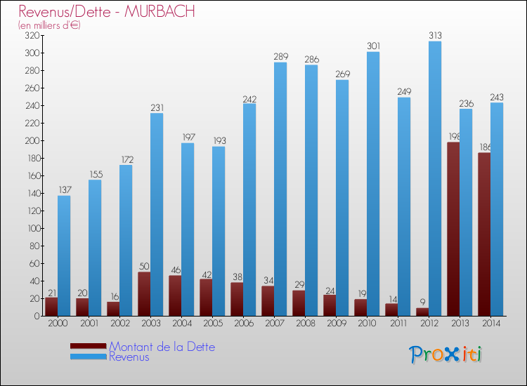 Evolution comparée de la dette et des revenus pour la commune de MURBACH de 2000 à 2014 Comparaison de la dette et des revenus pour MURBACH de 2000 à 2014
