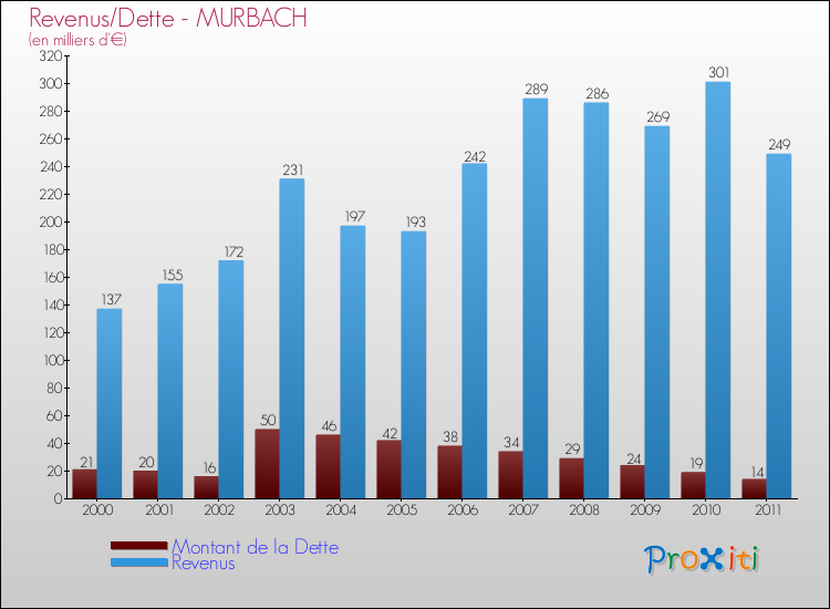 Evolution comparée de la dette et des revenus pour la commune de MURBACH de 2000 à 2011 Comparaison de la dette et des revenus pour MURBACH de 2000 à 2011