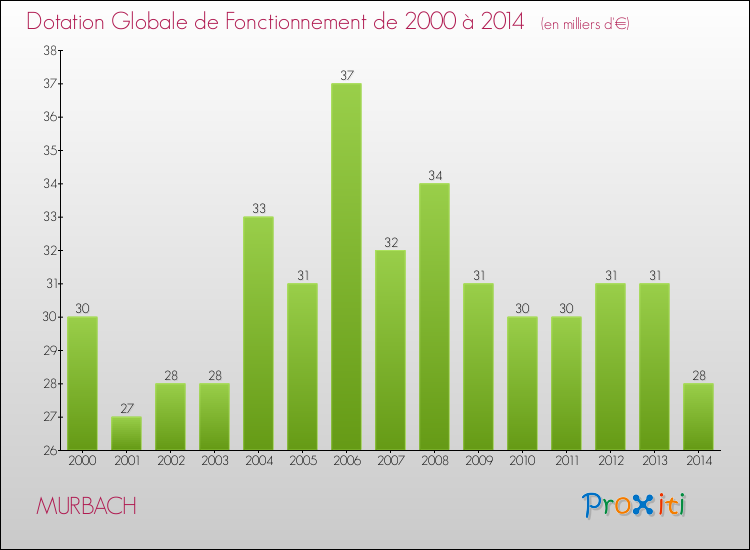 Evolution du montant de la Dotation Globale de Fonctionnement pour la commune de MURBACH de 2000 à 2014 Evolution du montant de la Dotation Globale de Fonctionnement pour MURBACH de 2000 à 2014