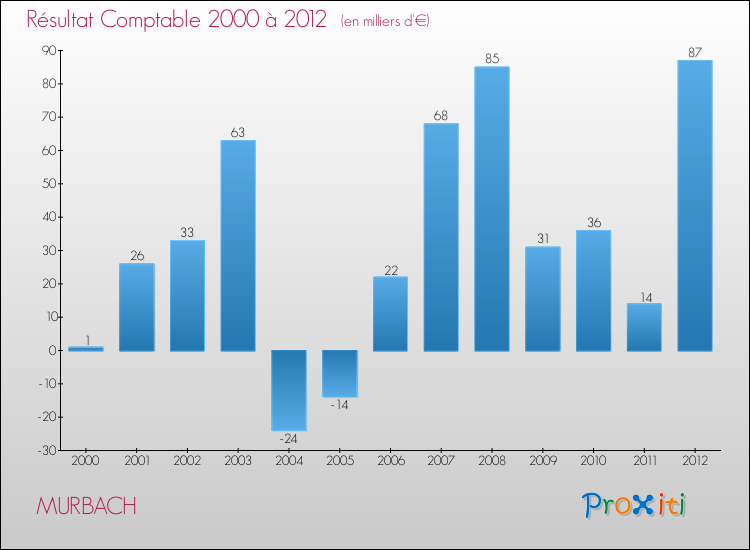 Evolution du résultat comptable pour la commune de MURBACH de 2000 à 2012 Evolution du résultat comptable pour MURBACH de 2000 à 2012