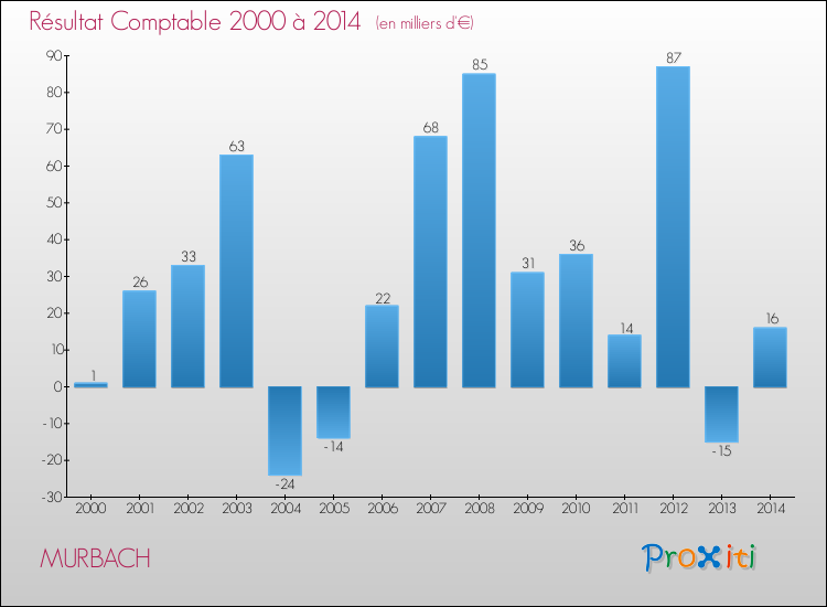 Evolution du résultat comptable pour la commune de MURBACH de 2000 à 2014 Evolution du résultat comptable pour MURBACH de 2000 à 2014