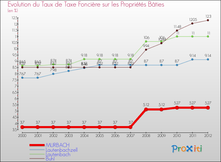Evolution du taux de la taxe foncière sur le bati pour MURBACH et les communes proches de 2000 à 2012 Comparaison des taux de taxe foncière sur le bati pour MURBACH et les communes voisines de 2000 à 2012
