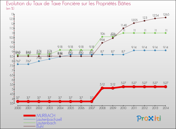 Evolution du taux de la taxe foncière sur le bati pour MURBACH et les communes proches de 2000 à 2014 Comparaison des taux de taxe foncière sur le bati pour MURBACH et les communes voisines de 2000 à 2014