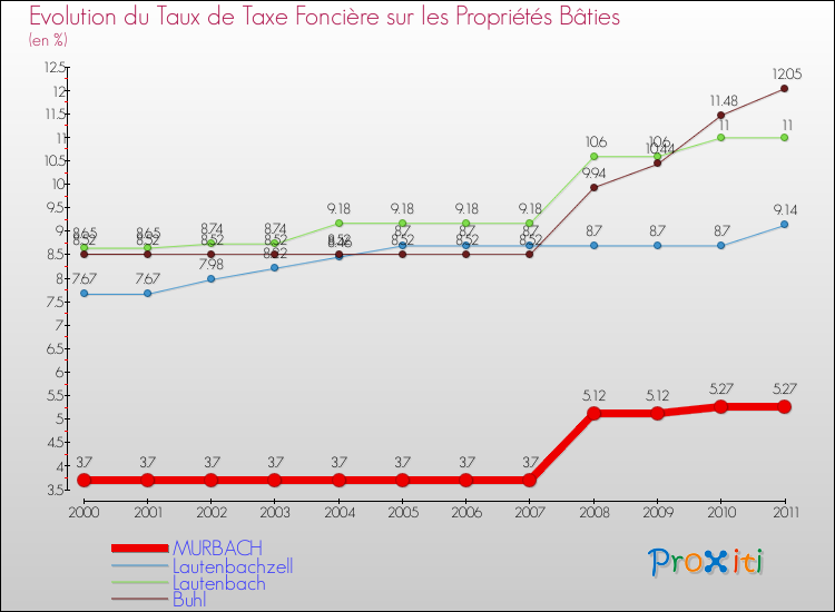 Evolution du taux de la taxe foncière sur le bati pour MURBACH et les communes proches Comparaison des taux de taxe foncière sur le bati pour MURBACH et les communes voisines