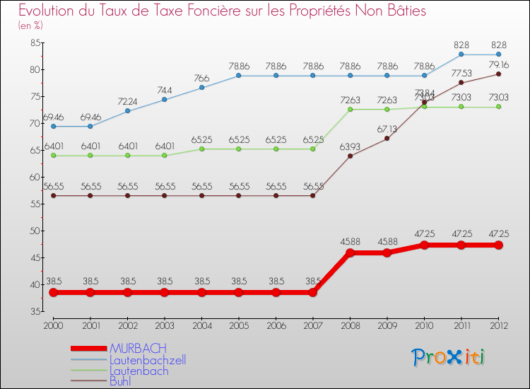 Evolution du taux de la taxe foncière sur les immeubles et terrains non batis pour MURBACH et les communes proches de 2000 à 2012 Comparaison des taux de la taxe foncière sur les immeubles et terrains non batis pour MURBACH et les communes voisines de 2000 à 2012