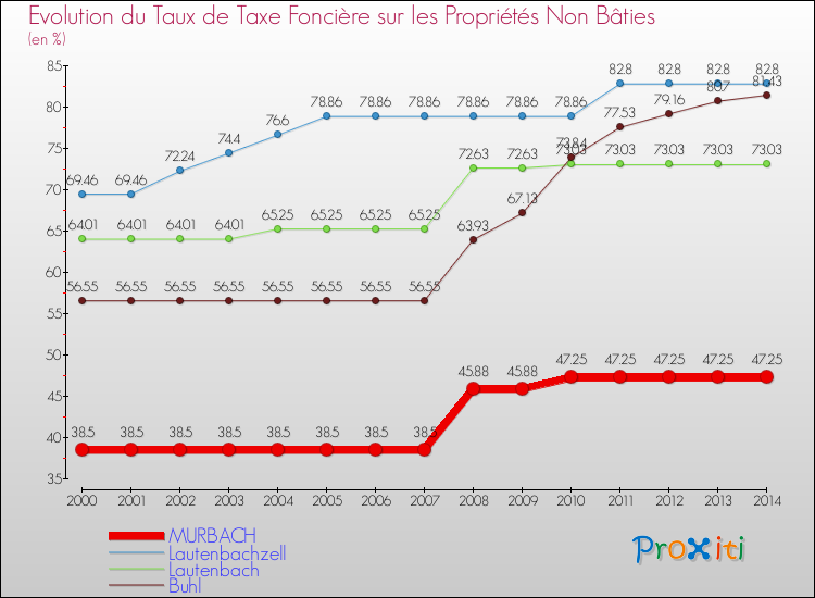 Evolution du taux de la taxe foncière sur les immeubles et terrains non batis pour MURBACH et les communes proches de 2000 à 2014 Comparaison des taux de la taxe foncière sur les immeubles et terrains non batis pour MURBACH et les communes voisines de 2000 à 2014