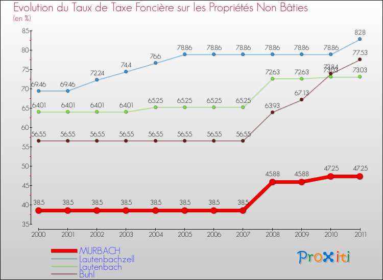 Evolution du taux de la taxe foncière sur les immeubles et terrains non batis pour MURBACH et les communes proches Comparaison des taux de la taxe foncière sur les immeubles et terrains non batis pour MURBACH et les communes voisines