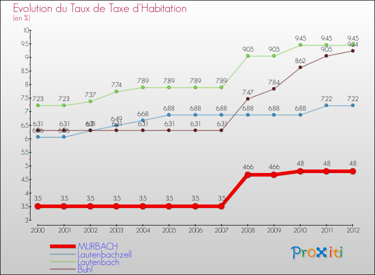 Evolution du taux de la taxe d'habitation pour MURBACH et les communes proches Comparaison des taux de la taxe d'habitation pour MURBACH et les communes voisines