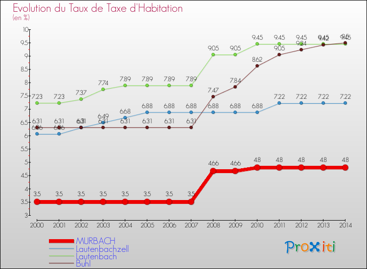 Evolution du taux de la taxe d'habitation pour MURBACH et les communes proches de 2000 à 2014 Comparaison des taux de la taxe d'habitation pour MURBACH et les communes voisines de 2000 à 2014