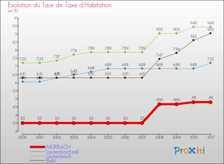 Evolution du taux de la taxe d'habitation pour MURBACH et les communes proches Comparaison des taux de la taxe d'habitation pour MURBACH et les communes voisines