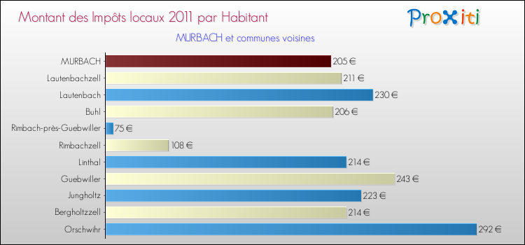 Montant des impôts locaux par Habitant pour MURBACH et les communes proches Comparaison des impôts locaux par habitant pour MURBACH et les communes voisines