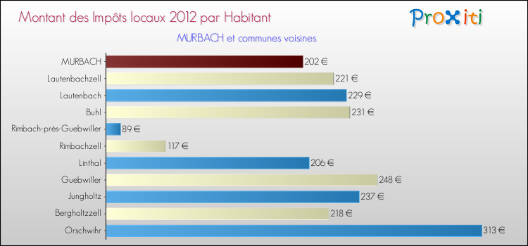 Montant des impôts locaux par Habitant pour MURBACH et les communes proches Comparaison des impôts locaux par habitant pour MURBACH et les communes voisines