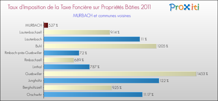 Taux d'imposition de la taxe foncière sur le bati 2011 pour MURBACH et les communes proches Comparaison des taux d'imposition de la taxe foncière sur le bati 2011 pour MURBACH et les communes voisines