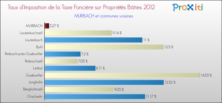 Taux d'imposition de la taxe foncière sur le bati 2012 pour MURBACH et les communes proches Comparaison des taux d'imposition de la taxe foncière sur le bati 2012 pour MURBACH et les communes voisines