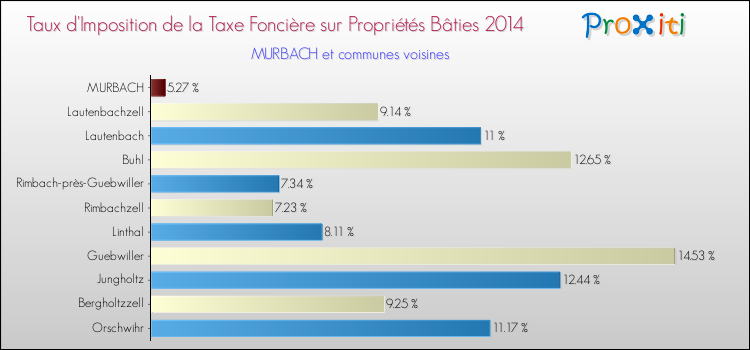 Taux d'imposition de la taxe foncière sur le bati 2014 pour MURBACH et les communes proches Comparaison des taux d'imposition de la taxe foncière sur le bati 2014 pour MURBACH et les communes voisines