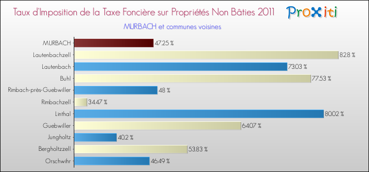 Taux d'imposition de la taxe foncière sur les immeubles et terrains non batis 2011 pour MURBACH et les communes proches Comparaison des taux d'imposition de la taxe foncière sur les immeubles et terrains non batis 2011 pour MURBACH et les communes voisines
