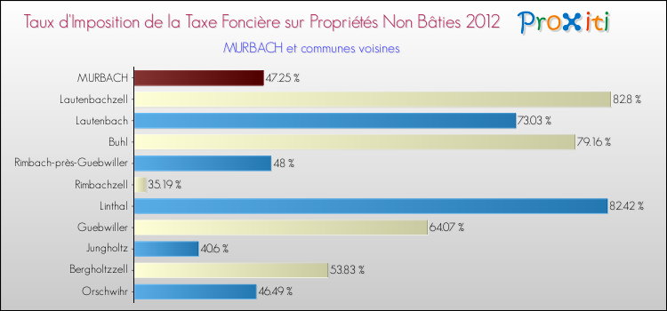Taux d'imposition de la taxe foncière sur les immeubles et terrains non batis 2012 pour MURBACH et les communes proches Comparaison des taux d'imposition de la taxe foncière sur les immeubles et terrains non batis 2012 pour MURBACH et les communes voisines