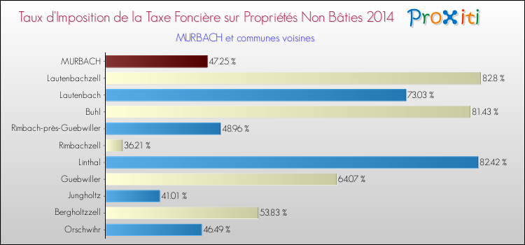 Taux d'imposition de la taxe foncière sur les immeubles et terrains non batis 2014 pour MURBACH et les communes proches Comparaison des taux d'imposition de la taxe foncière sur les immeubles et terrains non batis 2014 pour MURBACH et les communes voisines