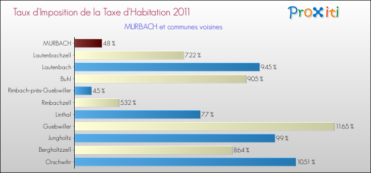 Taux d'imposition de la taxe d'habitation 2011 pour MURBACH et les communes proches Comparaison des taux d'imposition de la taxe d'habitation 2011 pour MURBACH et les communes voisines